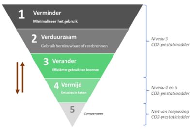 CO2-emissiereductiestrategie