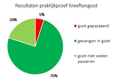 De kreeftengoot remt de migratie ook in de praktijk