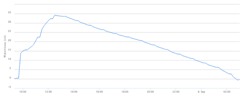 Werkt een waterberging zoals bedoeld is?
